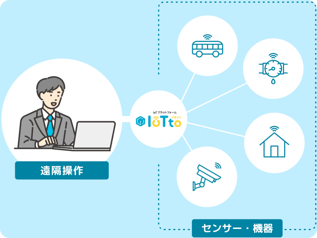 遠隔操作で業務を自動化・省力化！